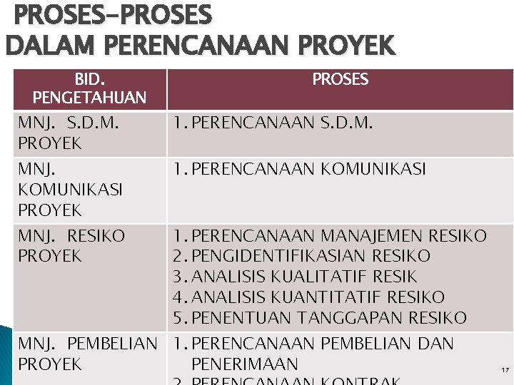 PROSES-PROSES DALAM PERENCANAAN PROYEK BID. PENGETAHUAN MNJ. S. D. M. PROYEK MNJ. KOMUNIKASI PROYEK PROSES-PROSES DALAM PERENCANAAN PROYEK BID. PENGETAHUAN MNJ. S. D. M. PROYEK MNJ. KOMUNIKASI PROYEK