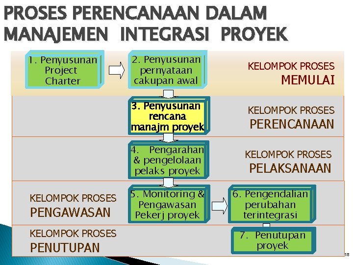 PROSES PERENCANAAN DALAM MANAJEMEN INTEGRASI PROYEK 1. Penyusunan Project Charter 2. Penyusunan pernyataan cakupan PROSES PERENCANAAN DALAM MANAJEMEN INTEGRASI PROYEK 1. Penyusunan Project Charter 2. Penyusunan pernyataan cakupan