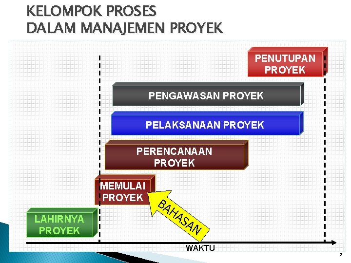 KELOMPOK PROSES DALAM MANAJEMEN PROYEK PENUTUPAN PROYEK PENGAWASAN PROYEK PELAKSANAAN PROYEK PERENCANAAN PROYEK MEMULAI KELOMPOK PROSES DALAM MANAJEMEN PROYEK PENUTUPAN PROYEK PENGAWASAN PROYEK PELAKSANAAN PROYEK PERENCANAAN PROYEK MEMULAI