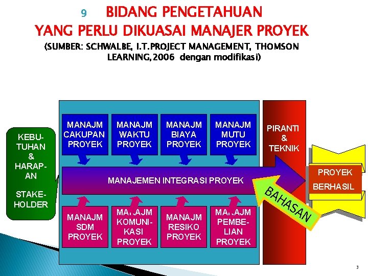 BIDANG PENGETAHUAN YANG PERLU DIKUASAI MANAJER PROYEK 9 (SUMBER: SCHWALBE, I. T. PROJECT MANAGEMENT, BIDANG PENGETAHUAN YANG PERLU DIKUASAI MANAJER PROYEK 9 (SUMBER: SCHWALBE, I. T. PROJECT MANAGEMENT,