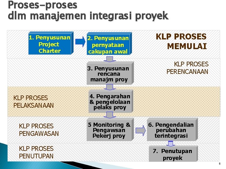 Proses-proses dlm manajemen integrasi proyek 1. Penyusunan Project Charter 2. Penyusunan pernyataan cakupan awal Proses-proses dlm manajemen integrasi proyek 1. Penyusunan Project Charter 2. Penyusunan pernyataan cakupan awal