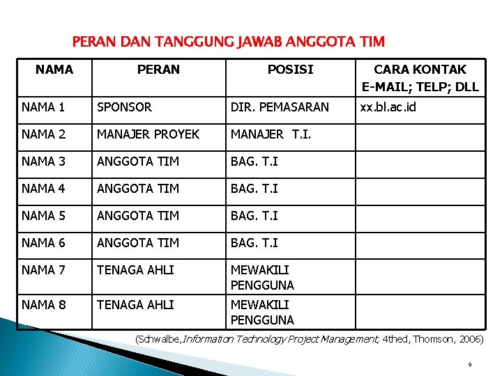 PERAN DAN TANGGUNG JAWAB ANGGOTA TIM NAMA PERAN POSISI NAMA 1 SPONSOR DIR. PEMASARAN PERAN DAN TANGGUNG JAWAB ANGGOTA TIM NAMA PERAN POSISI NAMA 1 SPONSOR DIR. PEMASARAN