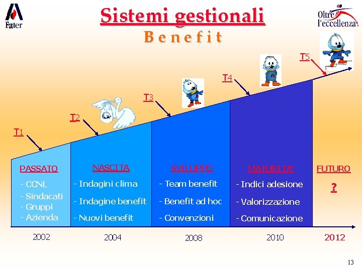 Sistemi gestionali Benefit T 5 T 4 T 3 T 2 T 1 PASSATO