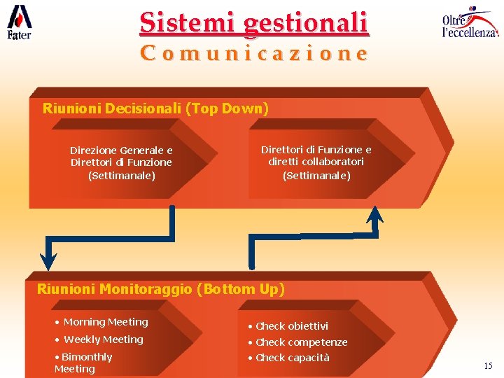 Sistemi gestionali Comunicazione Riunioni Decisionali (Top Down) Direzione Generale e Direttori di Funzione (Settimanale) Sistemi gestionali Comunicazione Riunioni Decisionali (Top Down) Direzione Generale e Direttori di Funzione (Settimanale)