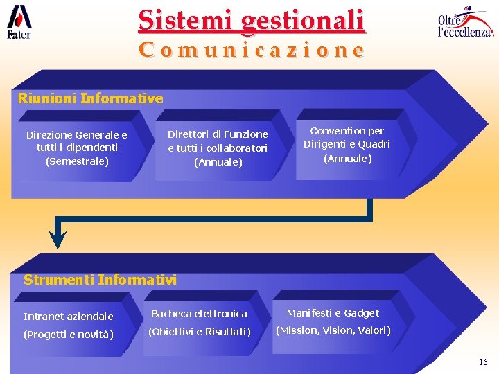 Sistemi gestionali Comunicazione Riunioni Informative Direzione Generale e tutti i dipendenti (Semestrale) Direttori di
