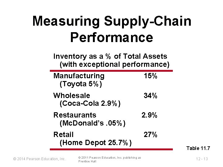 Measuring Supply-Chain Performance Inventory as a % of Total Assets (with exceptional performance) Manufacturing