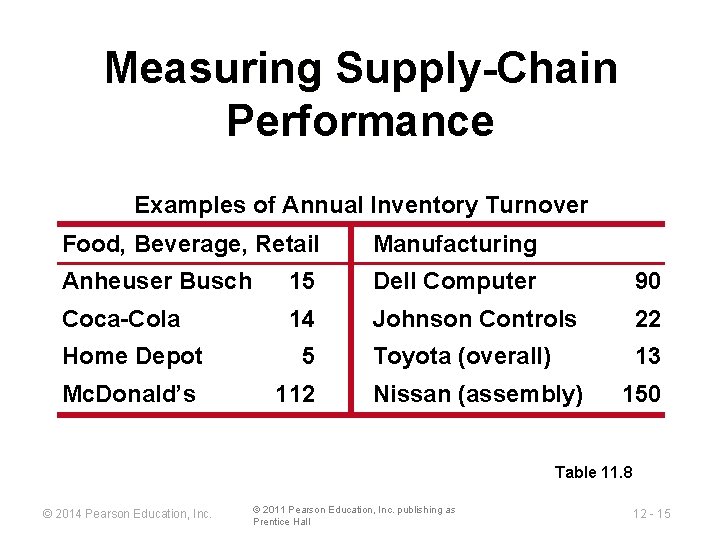 Measuring Supply-Chain Performance Examples of Annual Inventory Turnover Food, Beverage, Retail Manufacturing Anheuser Busch