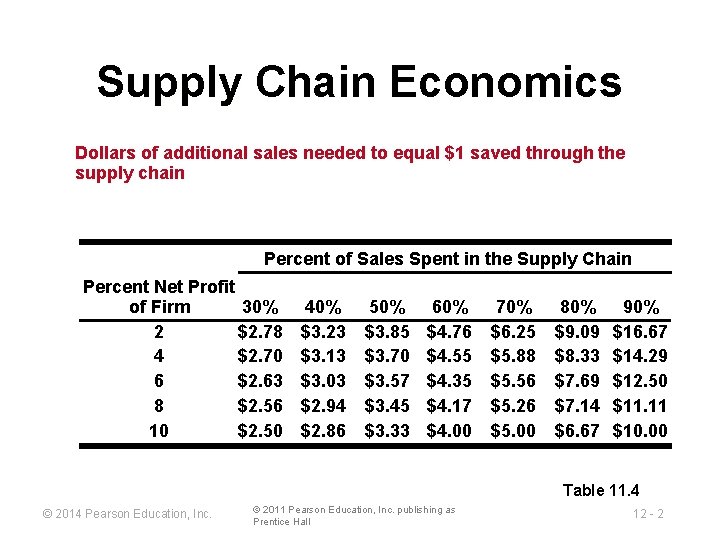 Supply Chain Economics Dollars of additional sales needed to equal $1 saved through the