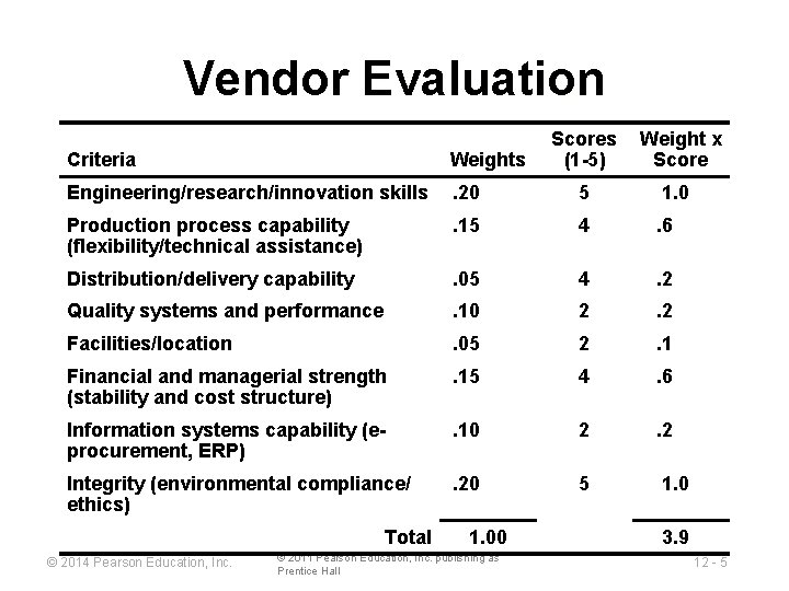 Vendor Evaluation Scores (1 -5) Weight x Score Criteria Weights Engineering/research/innovation skills . 20