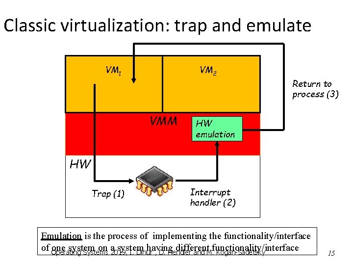 Classic virtualization: trap and emulate VM 1 VM 2 VMM Return to process (3)