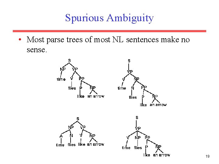Spurious Ambiguity • Most parse trees of most NL sentences make no sense. 19