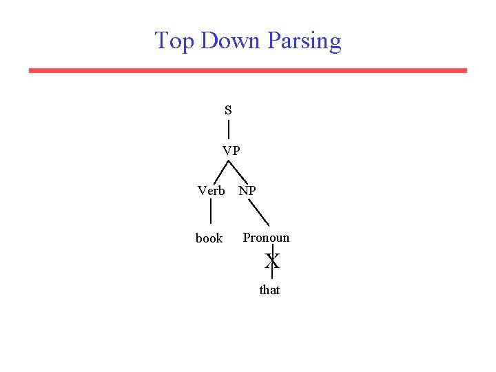 Top Down Parsing S VP Verb book NP Pronoun X that 
