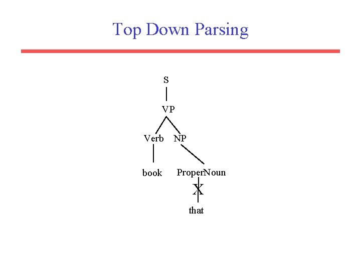 Top Down Parsing S VP Verb book NP Proper. Noun X that 