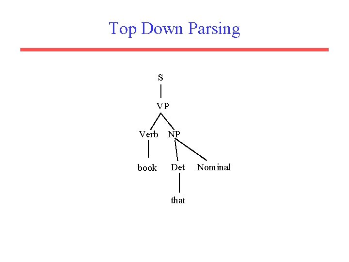 Top Down Parsing S VP Verb book NP Det that Nominal 