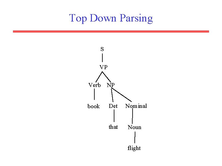 Top Down Parsing S VP Verb book NP Det Nominal that Noun flight 