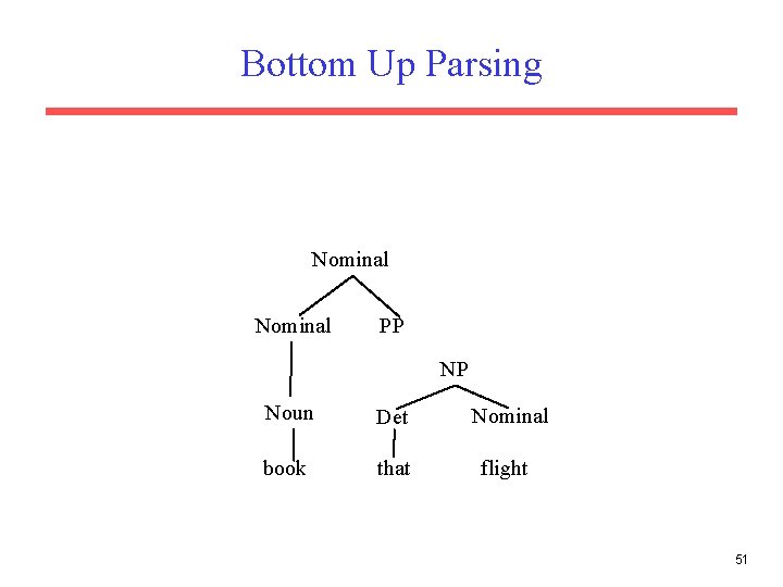 Bottom Up Parsing Nominal PP NP Noun Det Nominal book that flight 51 