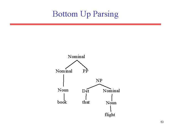 Bottom Up Parsing Nominal PP NP Noun Det Nominal book that Noun flight 53