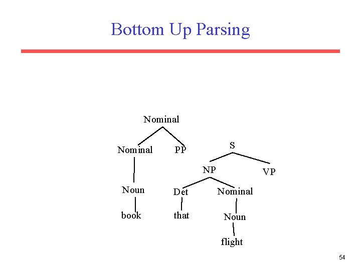 Bottom Up Parsing Nominal S PP NP VP Noun Det Nominal book that Noun