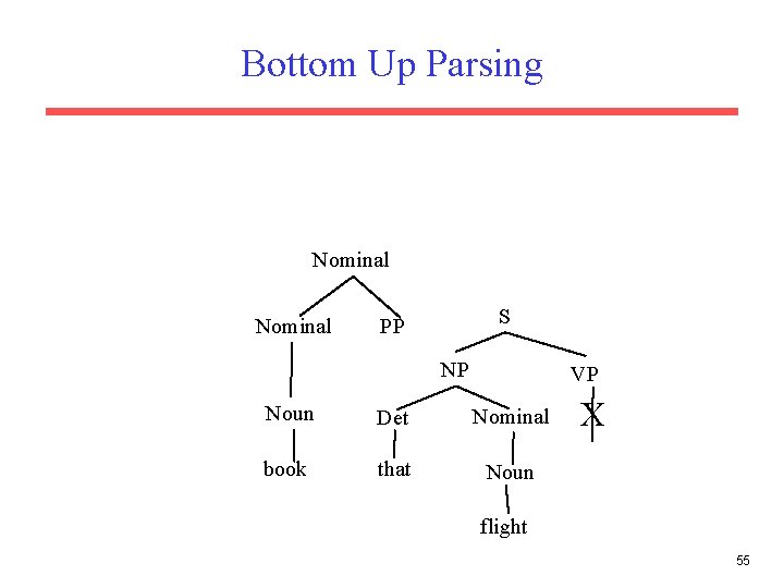 Bottom Up Parsing Nominal S PP NP VP Noun Det Nominal book that Noun