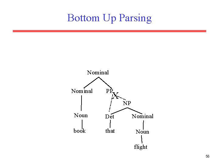 Bottom Up Parsing Nominal PP X NP Noun Det Nominal book that Noun flight