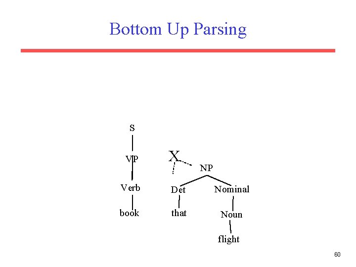 Bottom Up Parsing S VP X NP Verb Det Nominal book that Noun flight