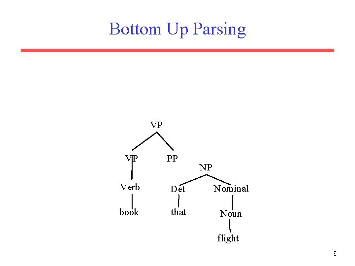 Bottom Up Parsing VP VP PP NP Verb Det Nominal book that Noun flight