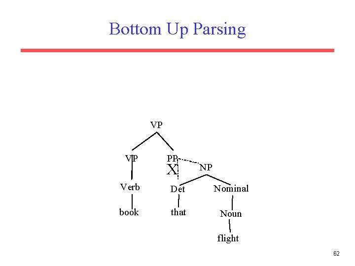 Bottom Up Parsing VP VP PP X NP Verb Det Nominal book that Noun