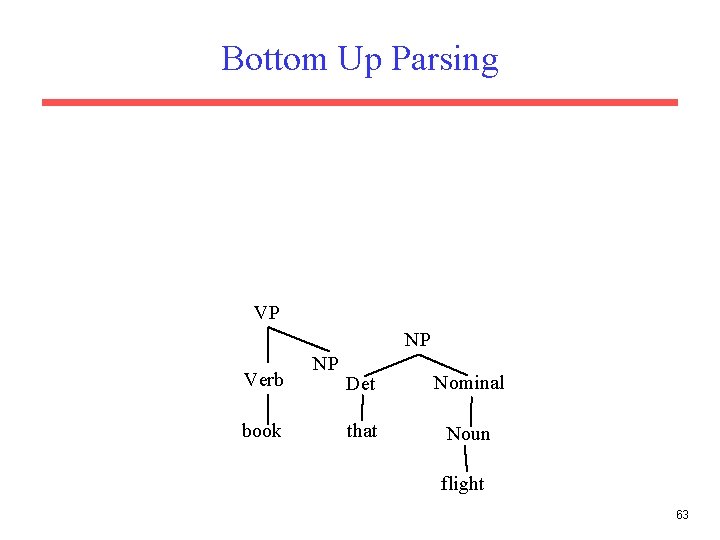 Bottom Up Parsing VP NP Verb book NP Det Nominal that Noun flight 63