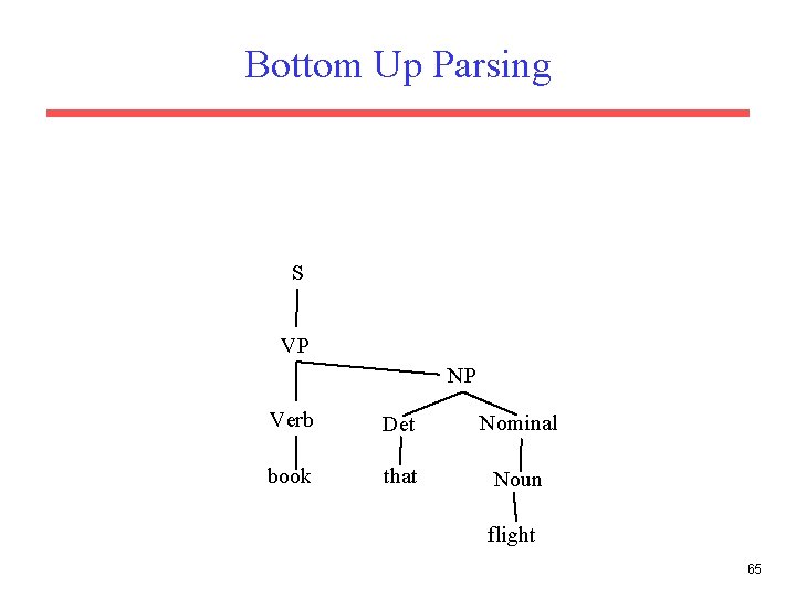 Bottom Up Parsing S VP NP Verb Det Nominal book that Noun flight 65