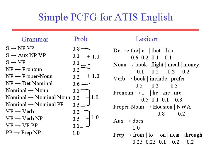 Simple PCFG for ATIS English Grammar S → NP VP S → Aux NP