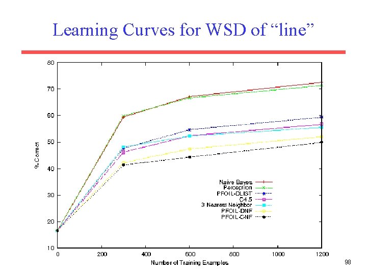 Learning Curves for WSD of “line” 98 