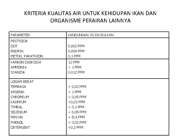 KRITERIA KUALITAS AIR UNTUK KEHIDUPAN IKAN DAN ORGANISME PERAIRAN LAINNYA PARAMETER KANDUNGAN YG DIUSULKAN