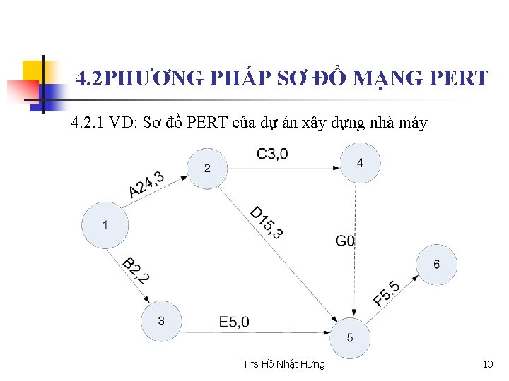  4. 2 PHƯƠNG PHÁP SƠ ĐỒ MẠNG PERT 4. 2. 1 VD: Sơ