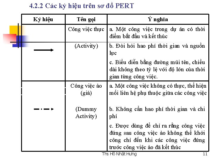 4. 2. 2 Các ký hiệu trên sơ đồ PERT Ký hiệu Tên gọi