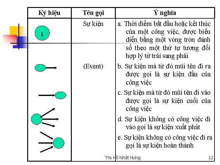 Ký hiệu Tên gọi Ý nghĩa Sự kiện a. Thời điểm bắt đầu hoặc