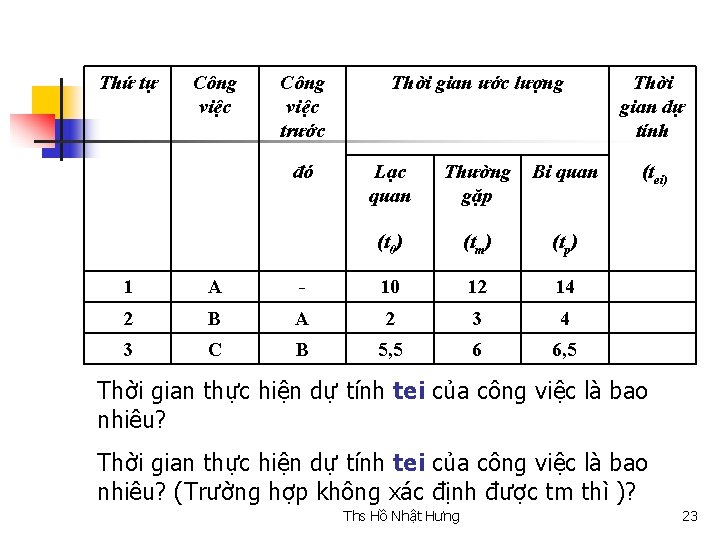 Thứ tự Công việc trước đó Thời gian ước lượng Lạc quan Thường gặp