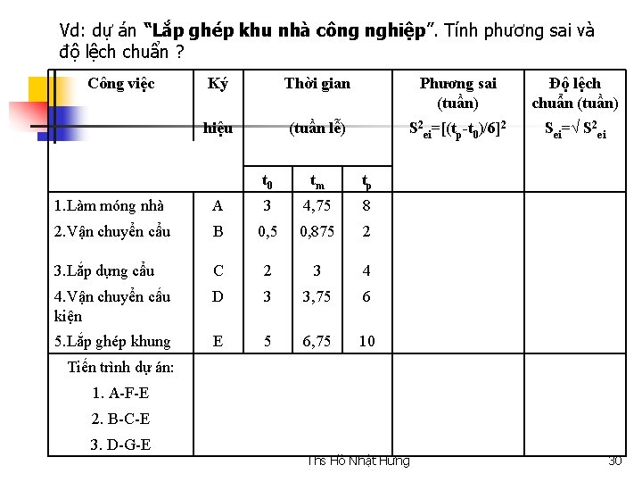 Vd: dự án “Lắp ghép khu nhà công nghiệp”. Tính phương sai và độ