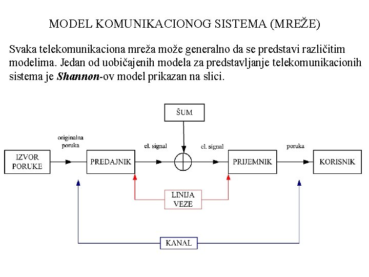 MODEL KOMUNIKACIONOG SISTEMA (MREŽE) Svaka telekomunikaciona mreža može generalno da se predstavi različitim modelima.