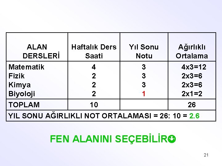 ALAN Haftalık Ders Yıl Sonu Ağırlıklı DERSLERİ Saati Notu Ortalama Matematik 4 3 4