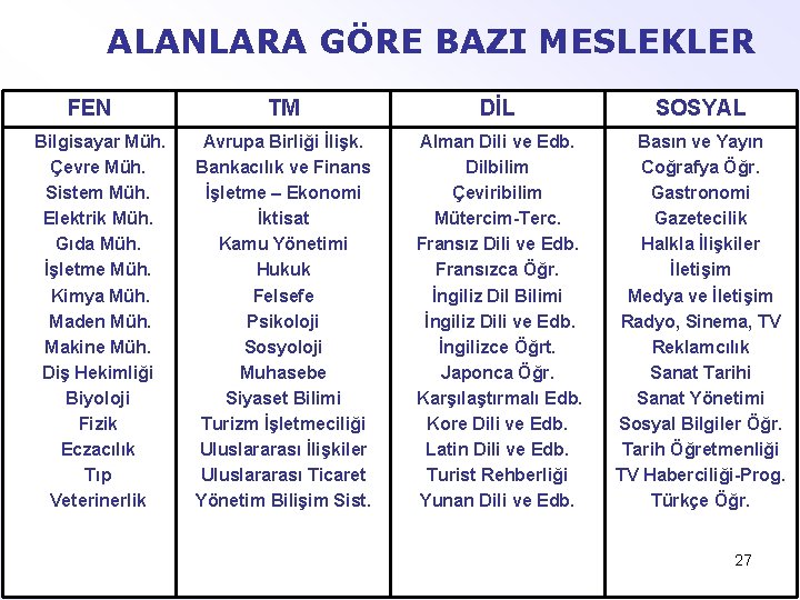 ALANLARA GÖRE BAZI MESLEKLER FEN Bilgisayar Müh. Çevre Müh. Sistem Müh. Elektrik Müh. Gıda