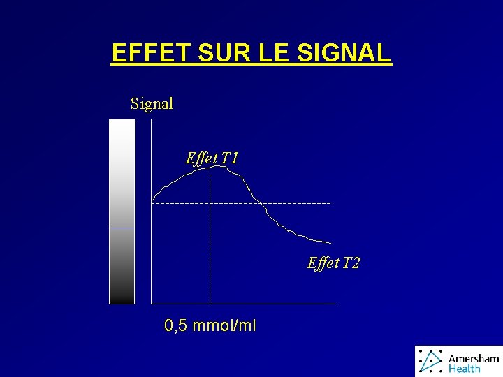 EFFET SUR LE SIGNAL Signal Effet T 1 Effet T 2 0, 5 mmol/ml
