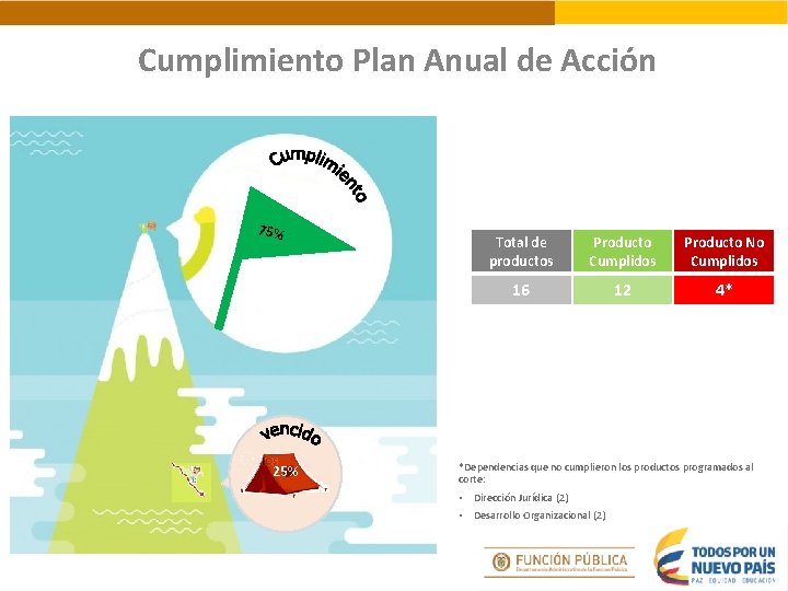 Cumplimiento Plan Anual de Acción 75% 25% Total de productos Producto Cumplidos Producto No