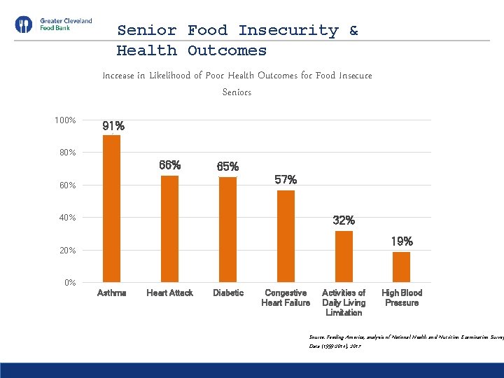 Senior Food Insecurity & Health Outcomes Increase in Likelihood of Poor Health Outcomes for