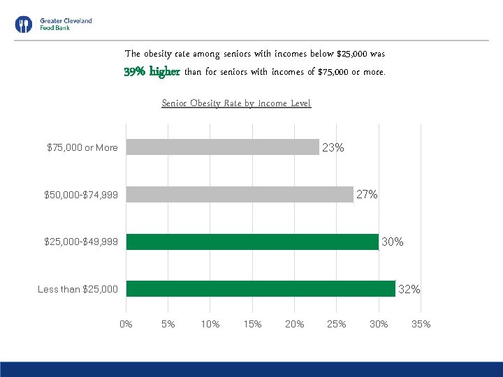 The obesity rate among seniors with incomes below $25, 000 was 39% higher than