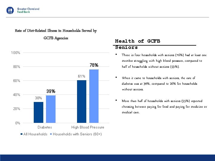 Rate of Diet-Related Illness in Households Served by GCFB Agencies 100% • Three in