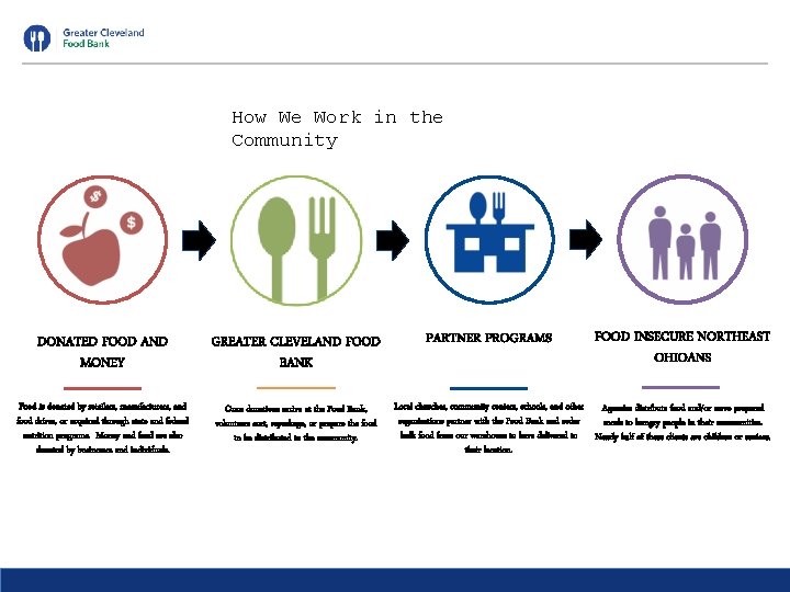 How We Work in the Community DONATED FOOD AND MONEY GREATER CLEVELAND FOOD BANK