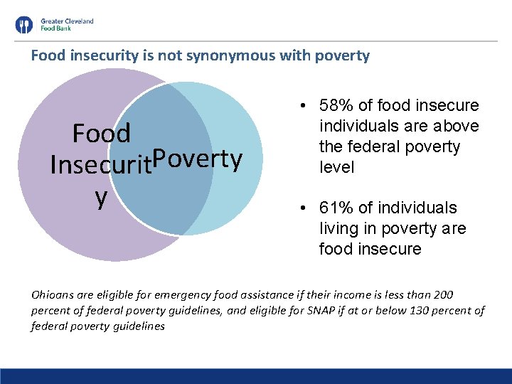 Food insecurity is not synonymous with poverty Food Insecurit. Poverty y • 58% of