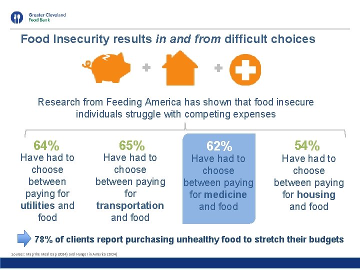 Food Insecurity results in and from difficult choices Research from Feeding America has shown