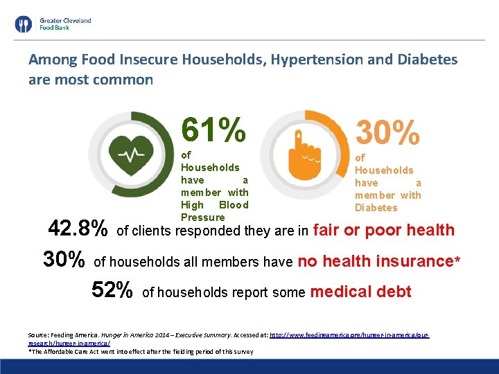 Among Food Insecure Households, Hypertension and Diabetes are most common 61% of Households have