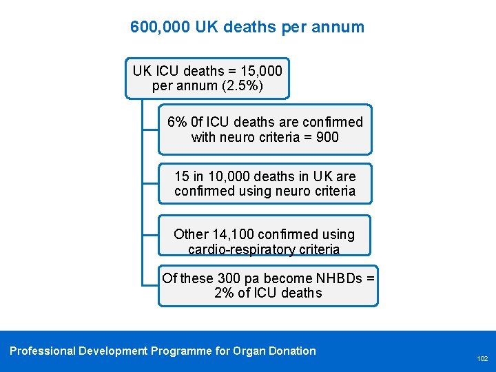 600, 000 UK deaths per annum UK ICU deaths = 15, 000 per annum